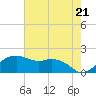 East Jetty tide chart for Tuesday, May 21, 2024