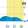 East Jetty tide chart for Wednesday, May 22, 2024