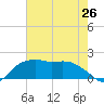 East Jetty tide chart for Sunday, May 26, 2024