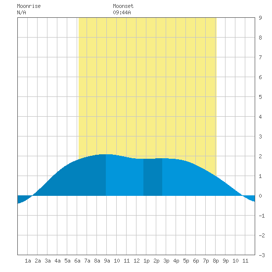 East Jetty tide chart for Monday, May 27, 2024