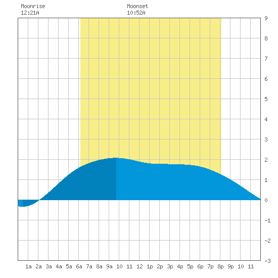 East Jetty tide chart for Tuesday, May 28, 2024