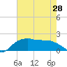 East Jetty tide chart for Tuesday, May 28, 2024