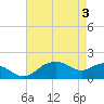 East Jetty tide chart for Friday, May 3, 2024