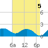 East Jetty tide chart for Sunday, May 5, 2024