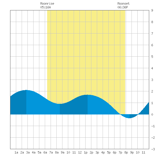 East Jetty tide chart for Monday, May 6, 2024