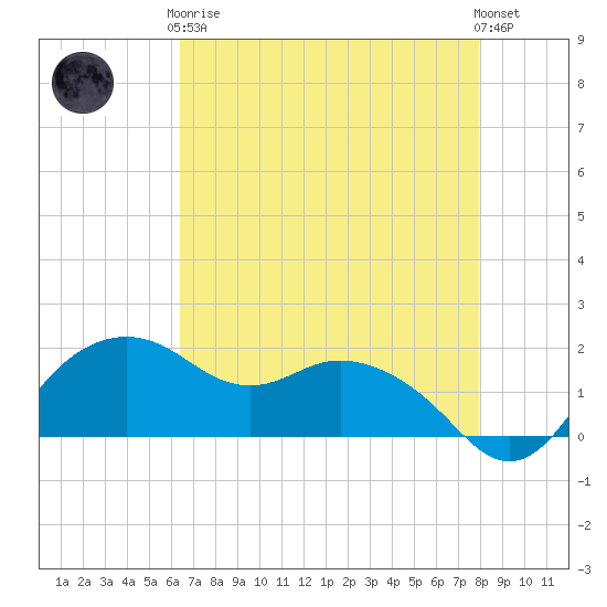 East Jetty tide chart for Tuesday, May 7, 2024