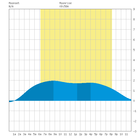 East Jetty tide chart for Monday, June 10, 2024