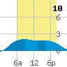 East Jetty tide chart for Monday, June 10, 2024