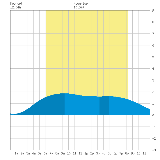 East Jetty tide chart for Tuesday, June 11, 2024