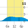 East Jetty tide chart for Tuesday, June 11, 2024