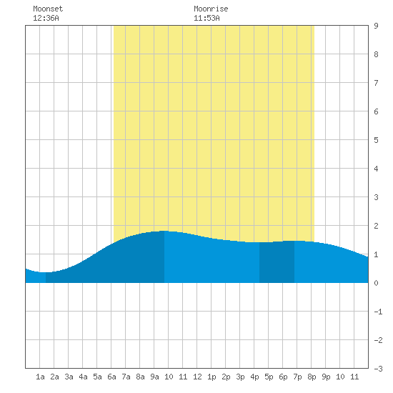 East Jetty tide chart for Wednesday, June 12, 2024