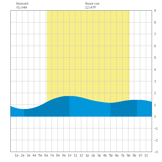 East Jetty tide chart for Thursday, June 13, 2024