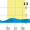 East Jetty tide chart for Thursday, June 13, 2024