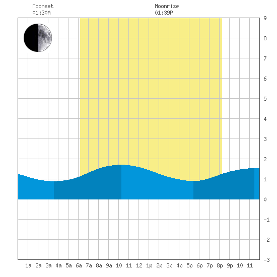East Jetty tide chart for Friday, June 14, 2024
