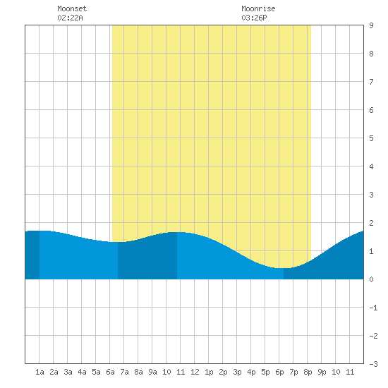 East Jetty tide chart for Sunday, June 16, 2024