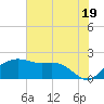 East Jetty tide chart for Wednesday, June 19, 2024