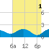 East Jetty tide chart for Saturday, June 1, 2024