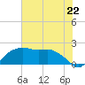 East Jetty tide chart for Saturday, June 22, 2024