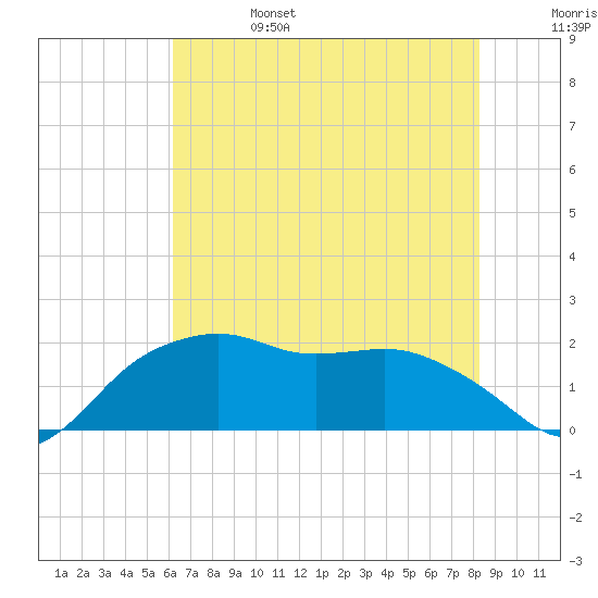 East Jetty tide chart for Tuesday, June 25, 2024