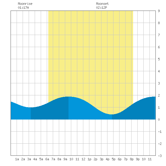 East Jetty tide chart for Saturday, June 29, 2024