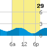East Jetty tide chart for Saturday, June 29, 2024