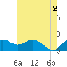 East Jetty tide chart for Sunday, June 2, 2024