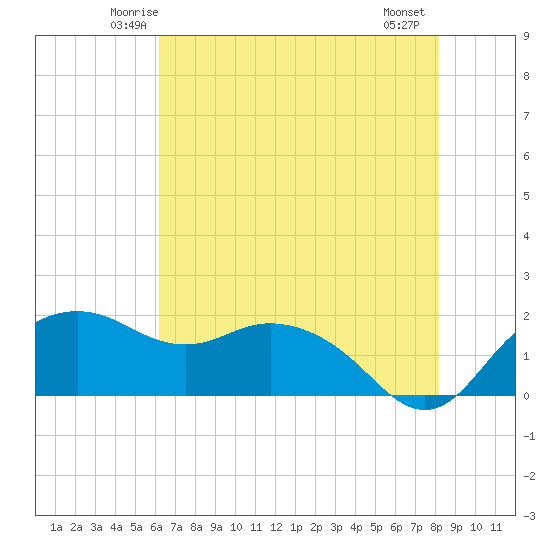 East Jetty tide chart for Monday, June 3, 2024