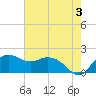 East Jetty tide chart for Monday, June 3, 2024