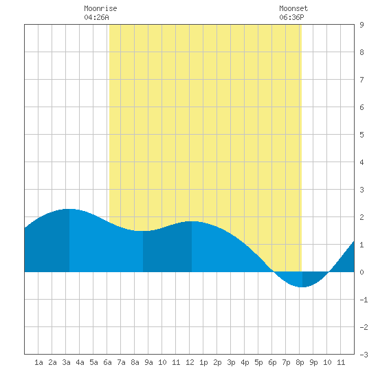 East Jetty tide chart for Tuesday, June 4, 2024
