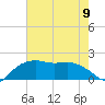 East Jetty tide chart for Sunday, June 9, 2024