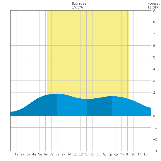 East Jetty tide chart for Wednesday, July 10, 2024