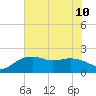 East Jetty tide chart for Wednesday, July 10, 2024