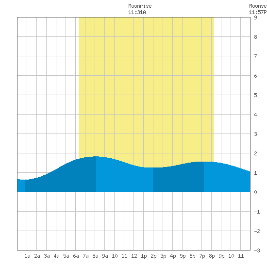 East Jetty tide chart for Thursday, July 11, 2024
