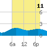 East Jetty tide chart for Thursday, July 11, 2024