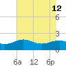 East Jetty tide chart for Friday, July 12, 2024