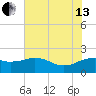 East Jetty tide chart for Saturday, July 13, 2024
