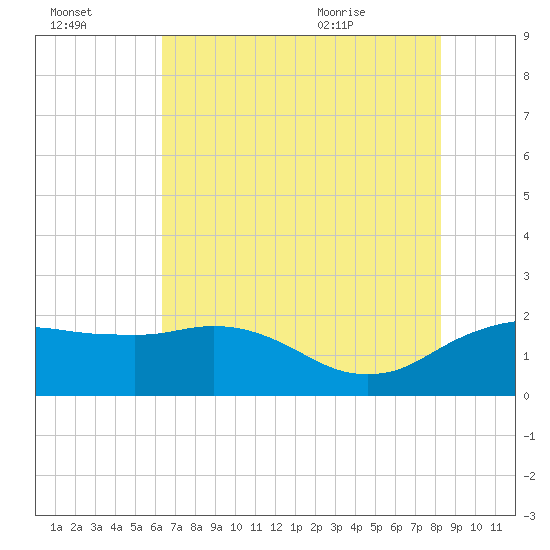 East Jetty tide chart for Sunday, July 14, 2024