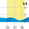 East Jetty tide chart for Sunday, July 14, 2024