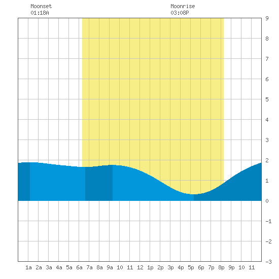 East Jetty tide chart for Monday, July 15, 2024