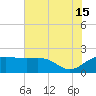 East Jetty tide chart for Monday, July 15, 2024