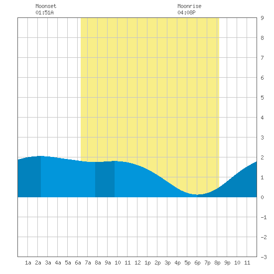 East Jetty tide chart for Tuesday, July 16, 2024