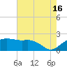 East Jetty tide chart for Tuesday, July 16, 2024