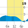 East Jetty tide chart for Friday, July 19, 2024