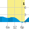 East Jetty tide chart for Monday, July 1, 2024