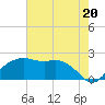 East Jetty tide chart for Saturday, July 20, 2024