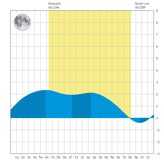 East Jetty tide chart for Sunday, July 21, 2024
