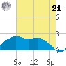 East Jetty tide chart for Sunday, July 21, 2024