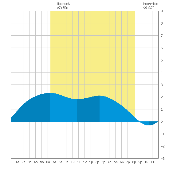 East Jetty tide chart for Monday, July 22, 2024