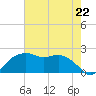 East Jetty tide chart for Monday, July 22, 2024