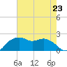 East Jetty tide chart for Tuesday, July 23, 2024